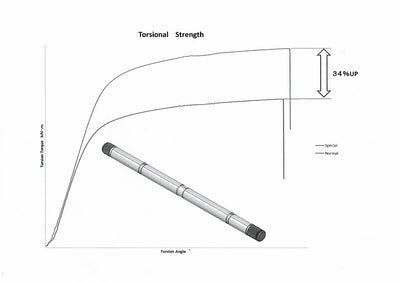 Reinforced CV axle, Drive Shaft (For BNR32) - 0