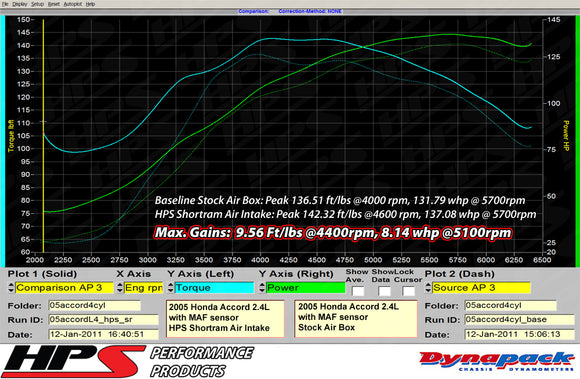 HPS エアインテーク Honda Accord 2.4L with MAF Sensor SULEV 2003-2007用