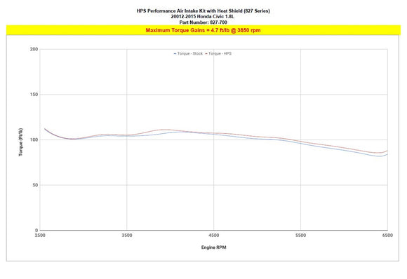 HPS エアインテーク Honda Civic 1.8L Gas 2012-2015用